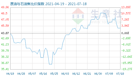 7月18日原油與石油焦比價(jià)指數(shù)圖