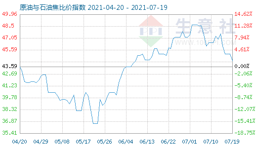 7月19日原油與石油焦比價指數(shù)圖