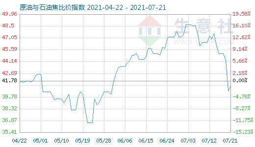 7月21日原油與石油焦比價(jià)指數(shù)圖