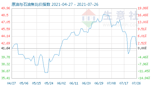 7月26日原油與石油焦比價指數(shù)圖