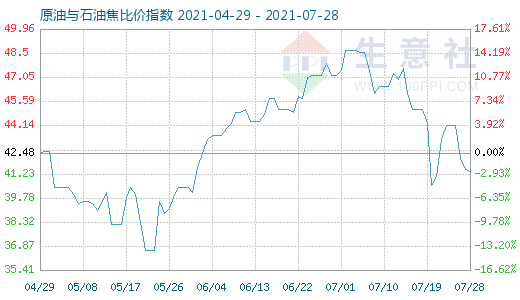 7月28日原油與石油焦比價指數(shù)圖