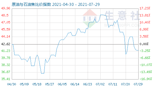 7月29日原油與石油焦比價(jià)指數(shù)圖