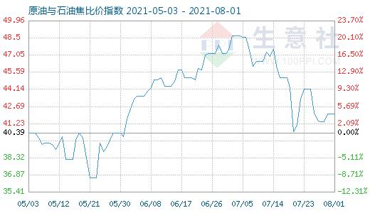 8月1日原油與石油焦比價指數(shù)圖