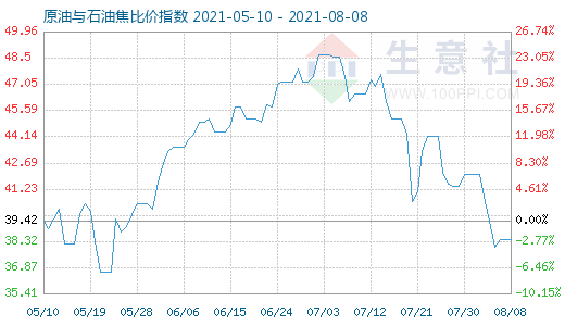 8月8日原油與石油焦比價(jià)指數(shù)圖