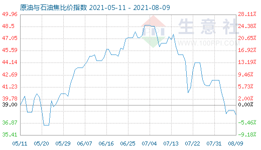 8月9日原油與石油焦比價(jià)指數(shù)圖