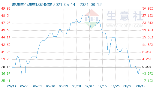 8月12日原油與石油焦比價指數(shù)圖