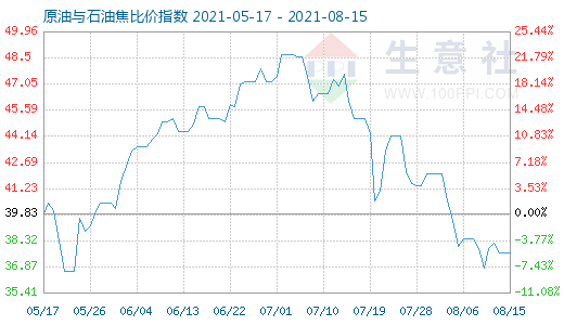 8月15日原油與石油焦比價指數(shù)圖