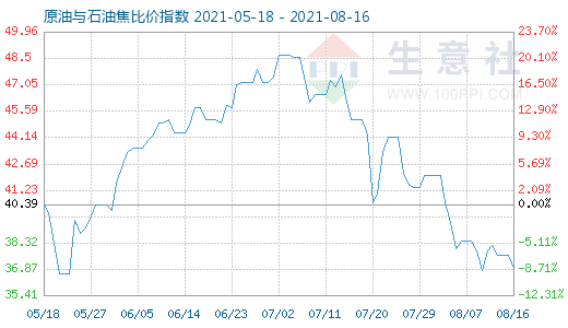 8月16日原油與石油焦比價指數(shù)圖