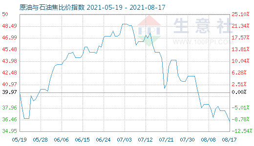 8月17日原油與石油焦比價(jià)指數(shù)圖