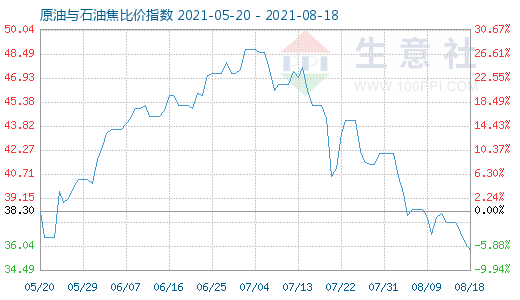 8月18日原油與石油焦比價指數(shù)圖