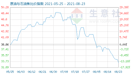 8月23日原油與石油焦比價指數(shù)圖