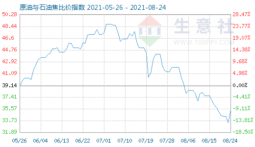 8月24日原油與石油焦比價指數(shù)圖