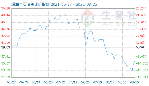 8月25日原油與石油焦比價指數(shù)圖