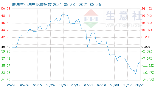 8月26日原油與石油焦比價(jià)指數(shù)圖