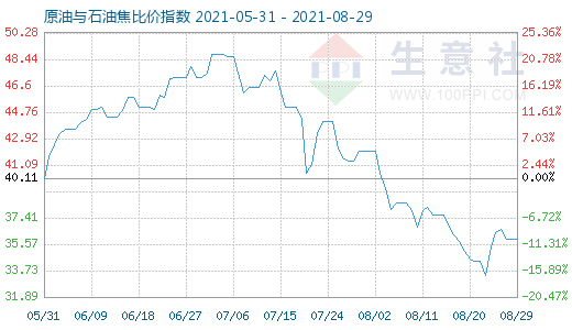 8月29日原油與石油焦比價(jià)指數(shù)圖