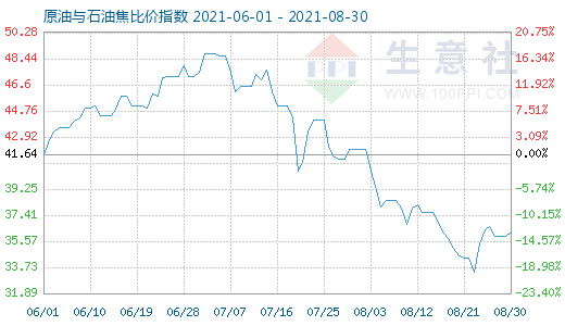 8月30日原油與石油焦比價(jià)指數(shù)圖