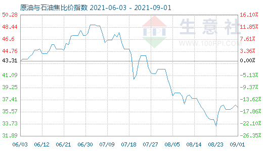 9月1日原油與石油焦比價指數(shù)圖