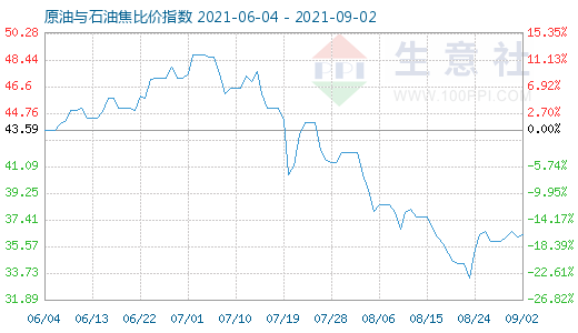 9月2日原油與石油焦比價指數(shù)圖