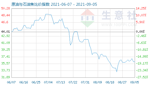 9月5日原油與石油焦比價(jià)指數(shù)圖