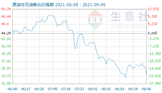 9月6日原油與石油焦比價(jià)指數(shù)圖