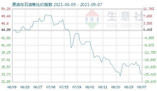 9月7日原油與石油焦比價指數(shù)圖