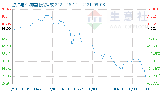 9月8日原油與石油焦比價(jià)指數(shù)圖