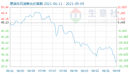 9月9日原油與石油焦比價(jià)指數(shù)圖