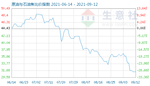 9月12日原油與石油焦比價指數(shù)圖