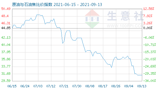 9月13日原油與石油焦比價指數(shù)圖