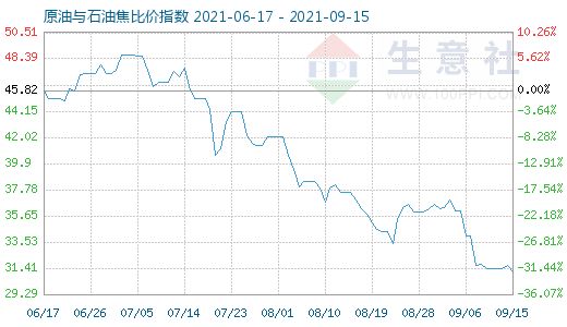 9月15日原油與石油焦比價(jià)指數(shù)圖