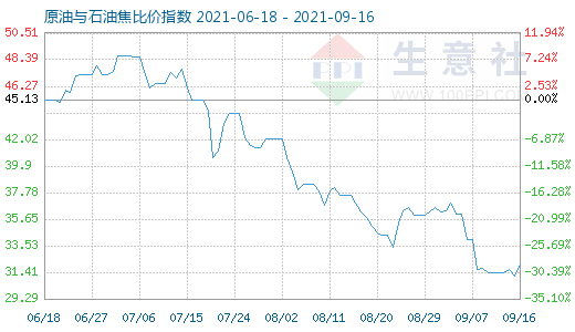 9月16日原油與石油焦比價(jià)指數(shù)圖