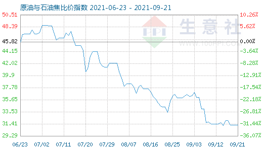 9月21日原油與石油焦比價指數(shù)圖