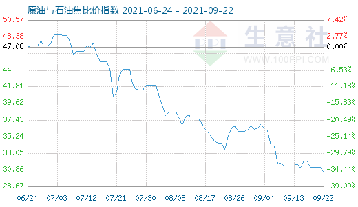 9月22日原油與石油焦比價指數(shù)圖