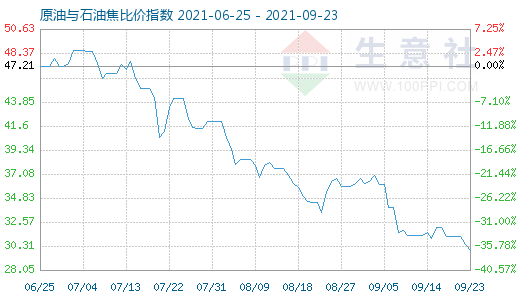 9月23日原油與石油焦比價指數(shù)圖