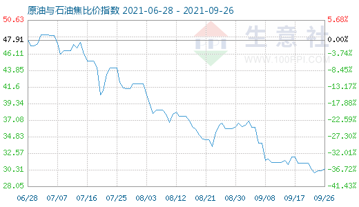 9月26日原油與石油焦比價指數(shù)圖