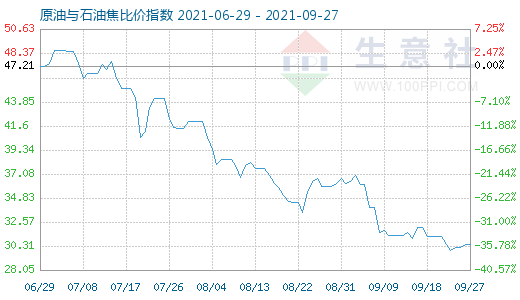 9月27日原油與石油焦比價指數(shù)圖