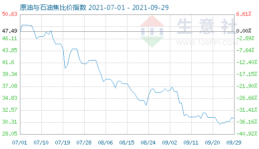 9月29日原油與石油焦比價指數(shù)圖