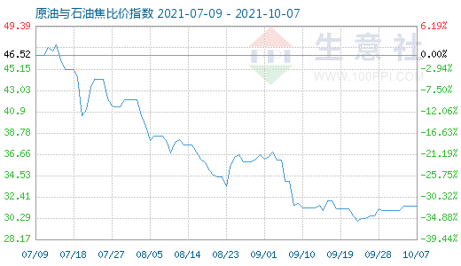 10月7日原油與石油焦比價指數(shù)圖