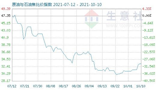 10月10日原油與石油焦比價指數(shù)圖