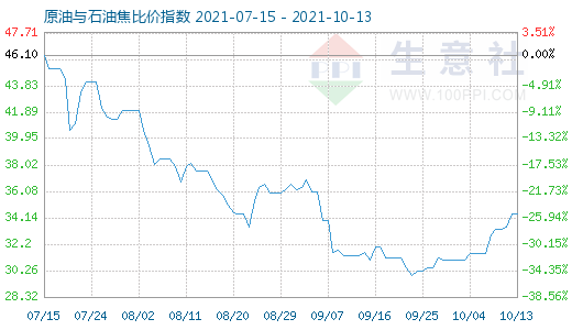 10月13日原油與石油焦比價(jià)指數(shù)圖