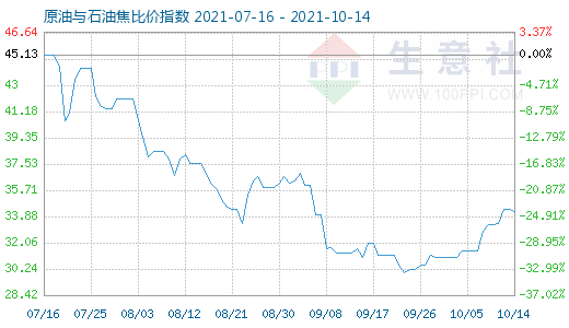 10月14日原油與石油焦比價指數圖