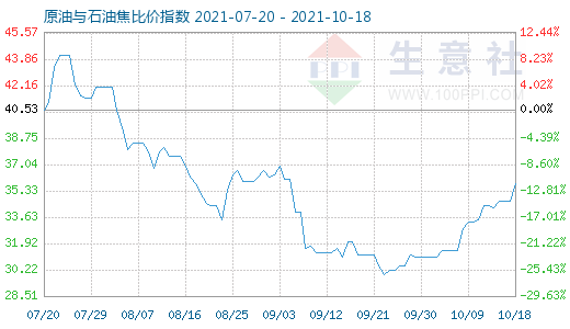 10月18日原油與石油焦比價(jià)指數(shù)圖