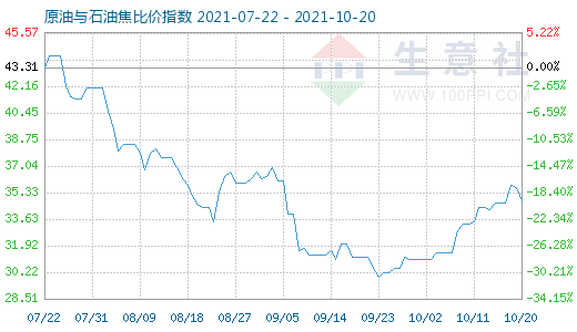 10月20日原油與石油焦比價指數(shù)圖