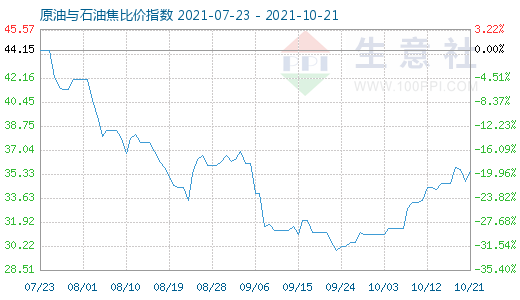 10月21日原油與石油焦比價指數(shù)圖