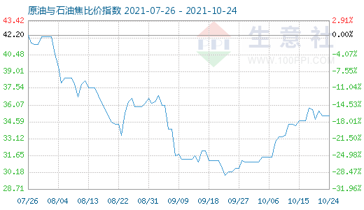 10月24日原油與石油焦比價指數(shù)圖