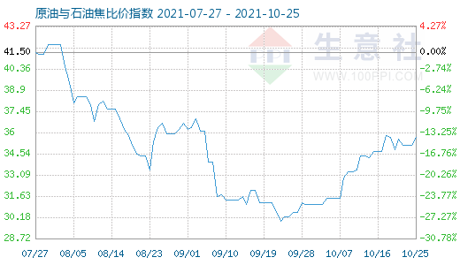 10月25日原油與石油焦比價指數(shù)圖