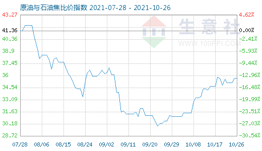 10月26日原油與石油焦比價指數(shù)圖