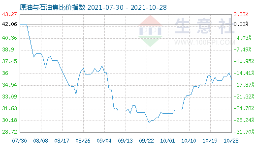 10月28日原油與石油焦比價指數(shù)圖