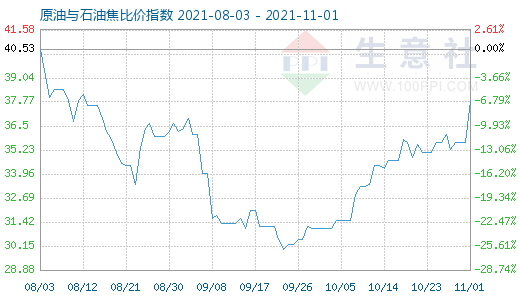 11月1日原油與石油焦比價(jià)指數(shù)圖