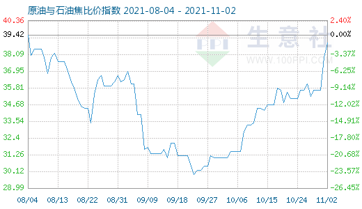 11月2日原油與石油焦比價(jià)指數(shù)圖